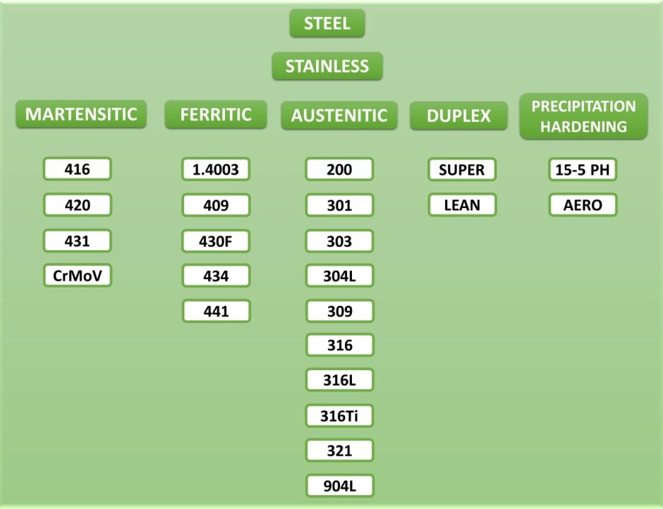 Kategori dan Jenis Stainless Steel via Data Olahan Dunia Masak